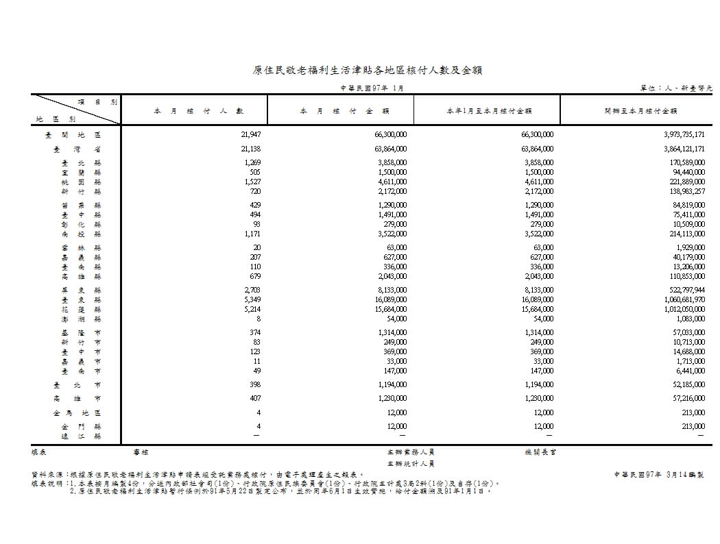 原住民敬老福利生活津貼各地區核付人數及金額第1頁圖表